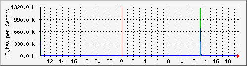 westside_local Traffic Graph