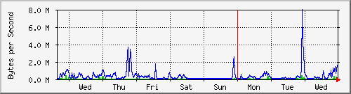 week