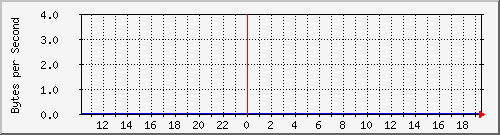 wu Traffic Graph