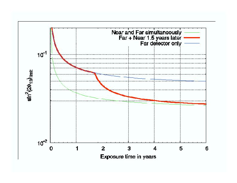90% CL Sensitivity of Double Chooz as a function of year