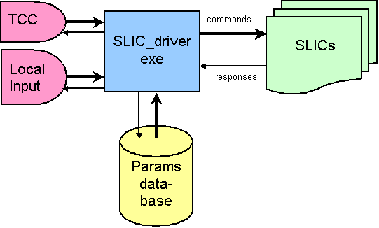 Driver Structure