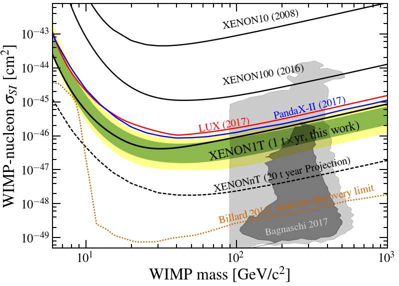 Graph of excluded spin-independent cross-sections versus WIMP mass showing the XENON1T limit reaching ~3e-46 cm^2 at 30GeV plus some nT projections