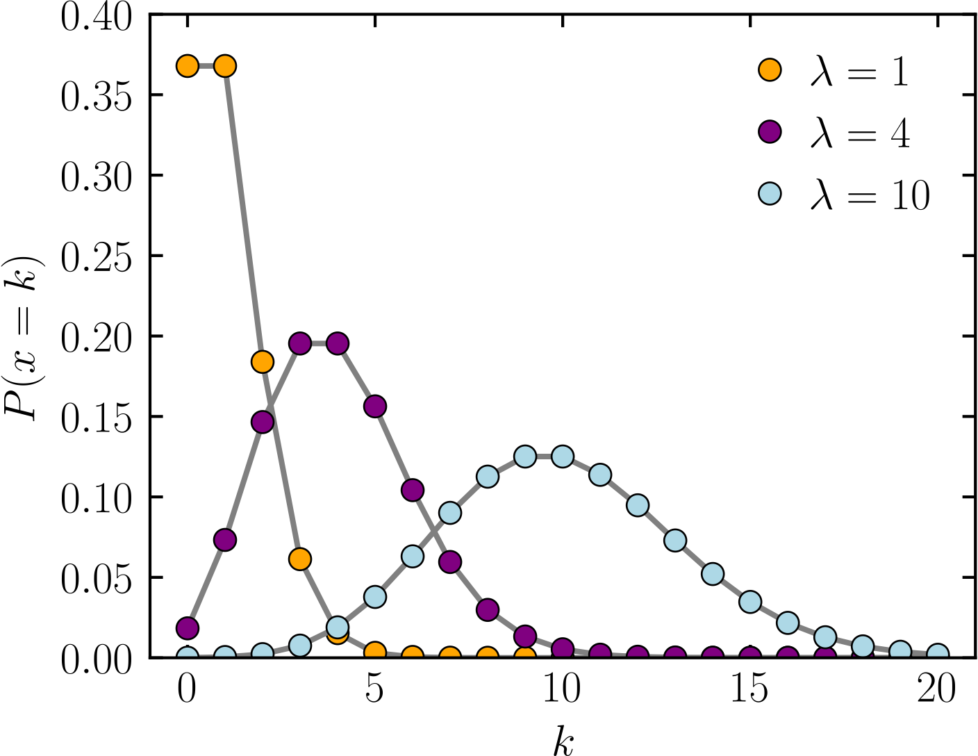Poisson distributions — Nevis Labs ROOT tutorial 28-May-2023 documentation