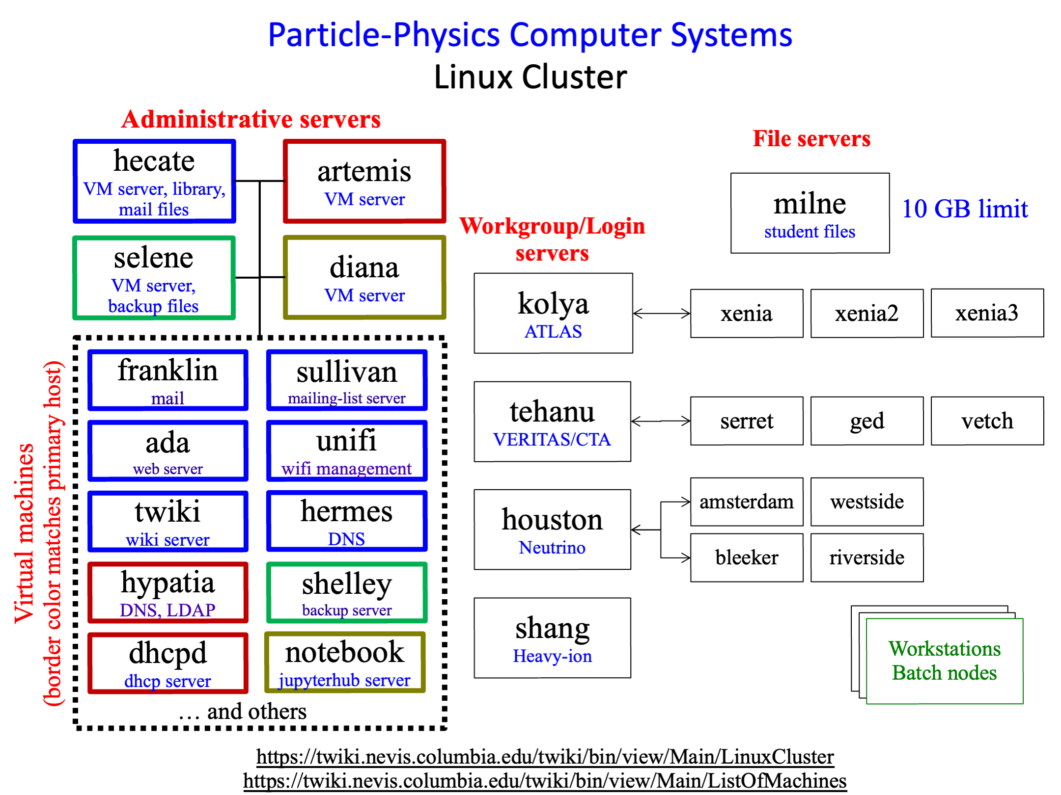 Shared filesystems — Nevis Labs ROOT tutorial May-2024 documentation