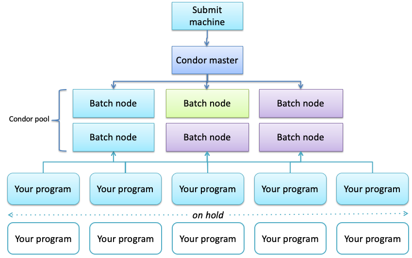Condor — Nevis Labs ROOT tutorial May-2024 documentation