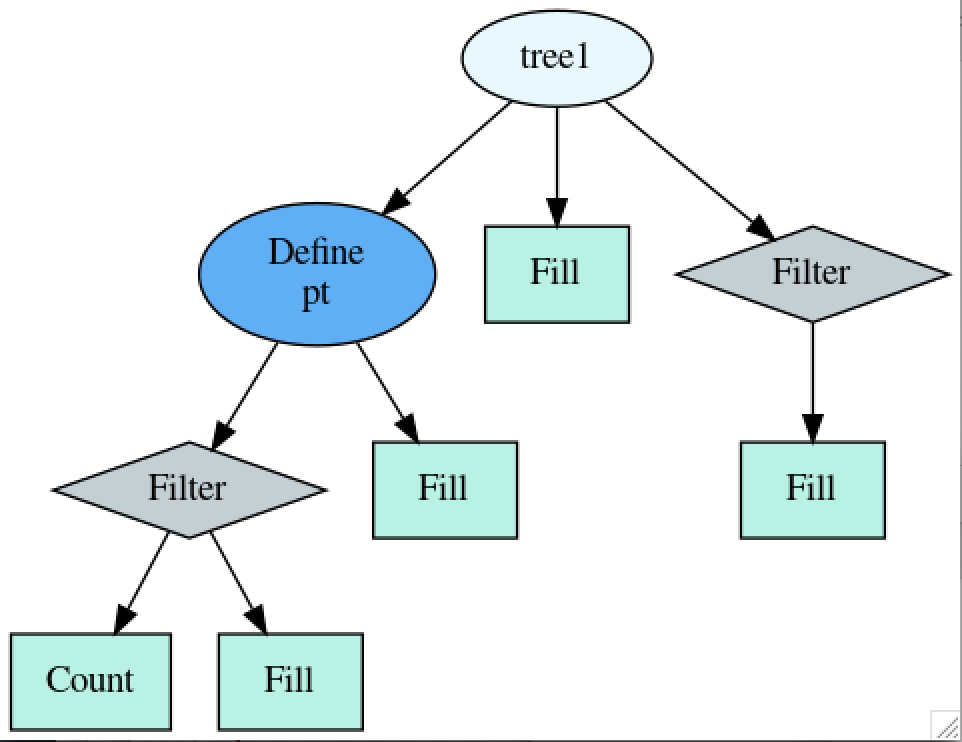 RDataFrame operations diagram