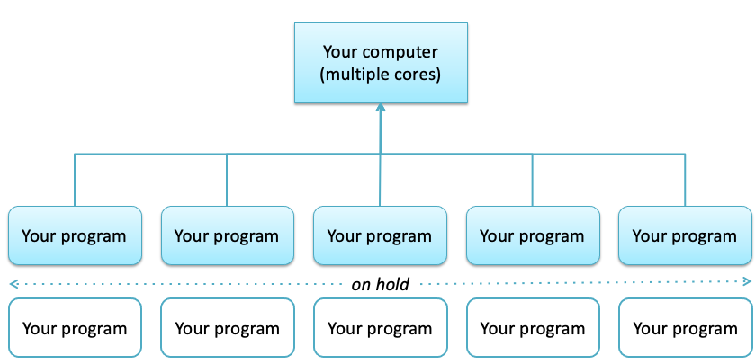 Why batch? — Nevis Labs ROOT tutorial May-2024 documentation