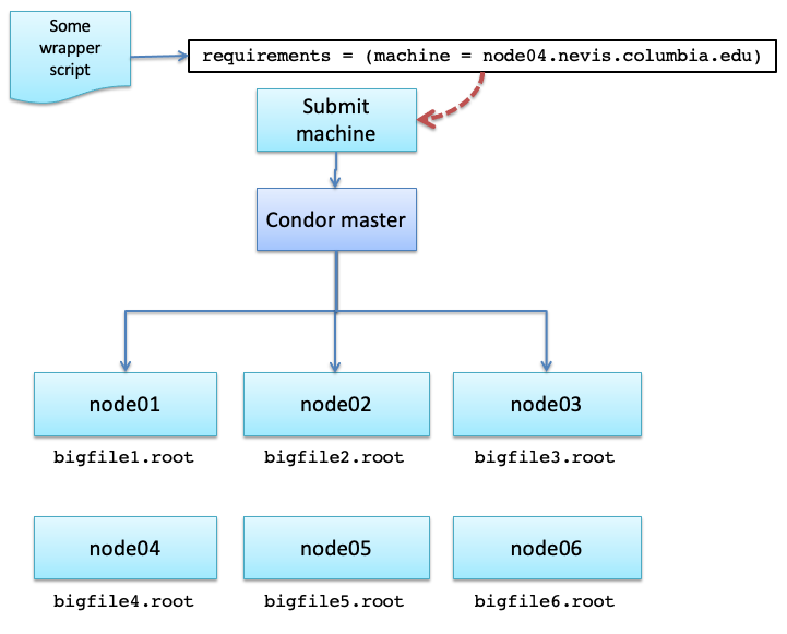Shared filesystems — Nevis Labs ROOT tutorial May-2024 documentation