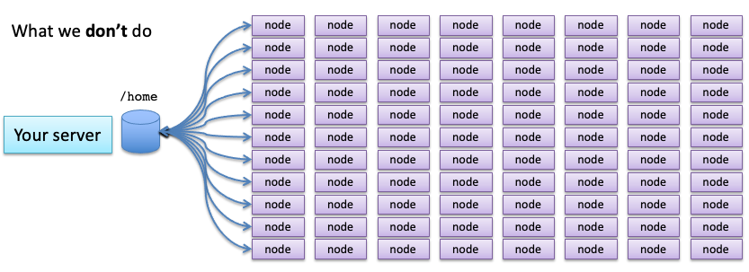 Shared filesystems — Nevis Labs ROOT tutorial May-2024 documentation