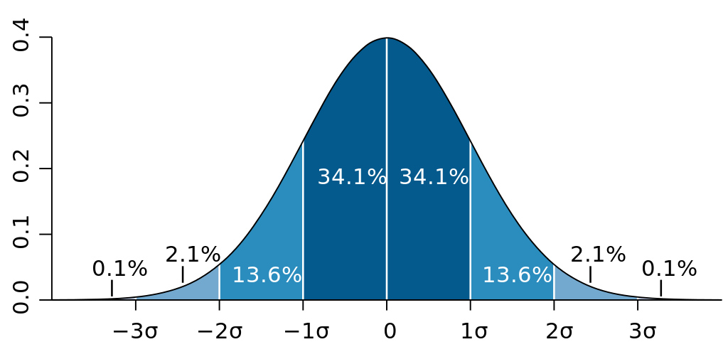 normal distribution