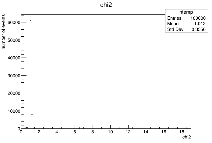 chi2 histogram