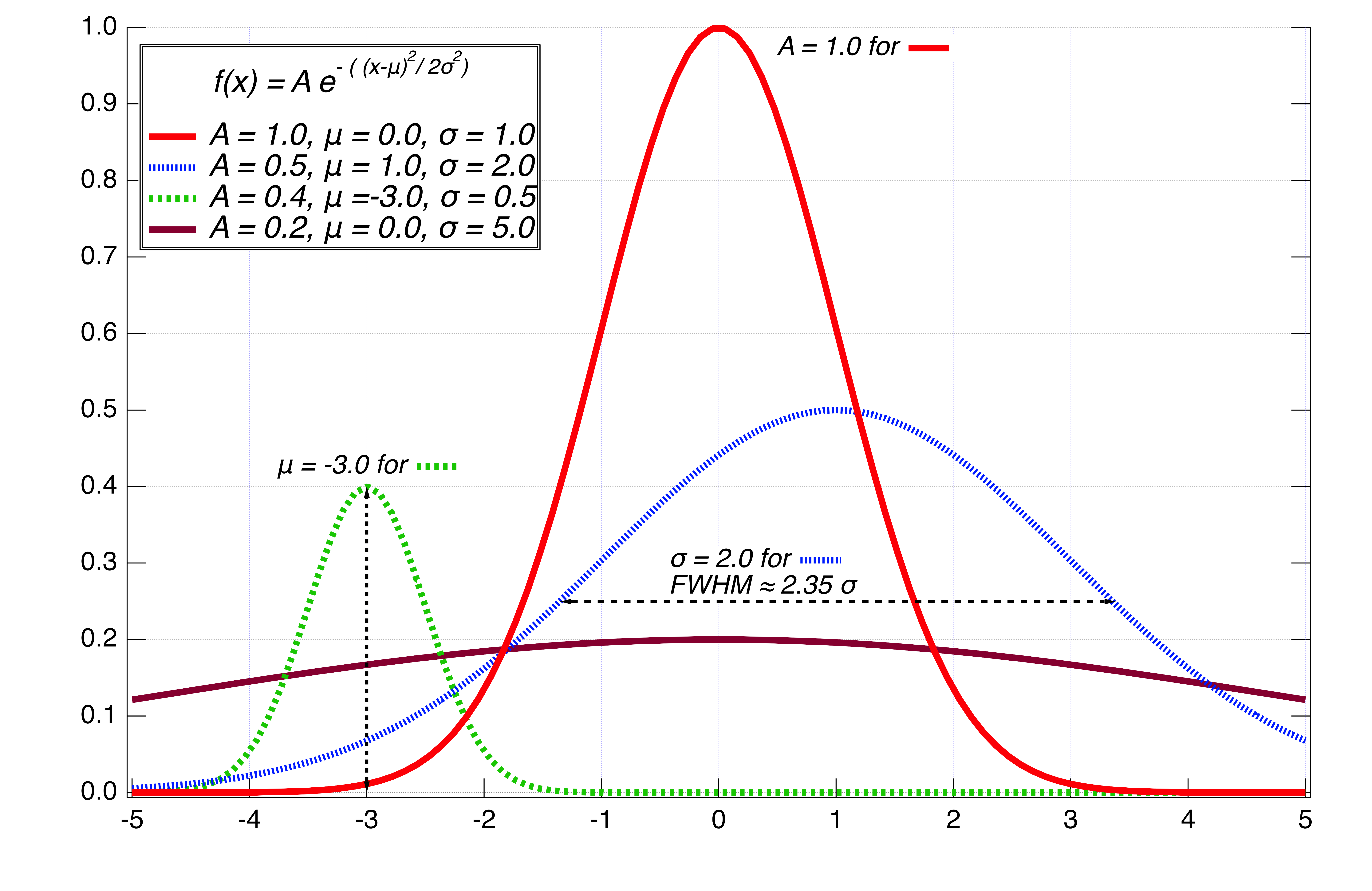 annotated gaussians