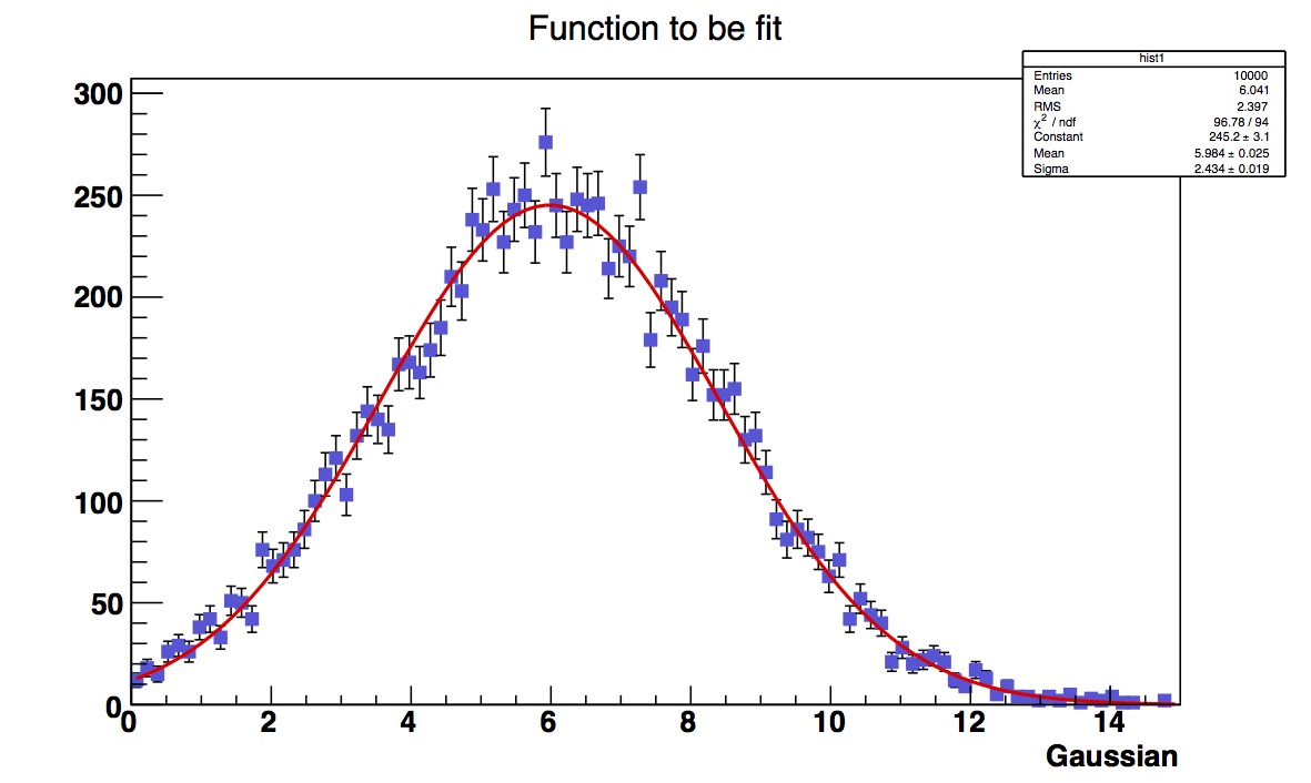 gaussian fit