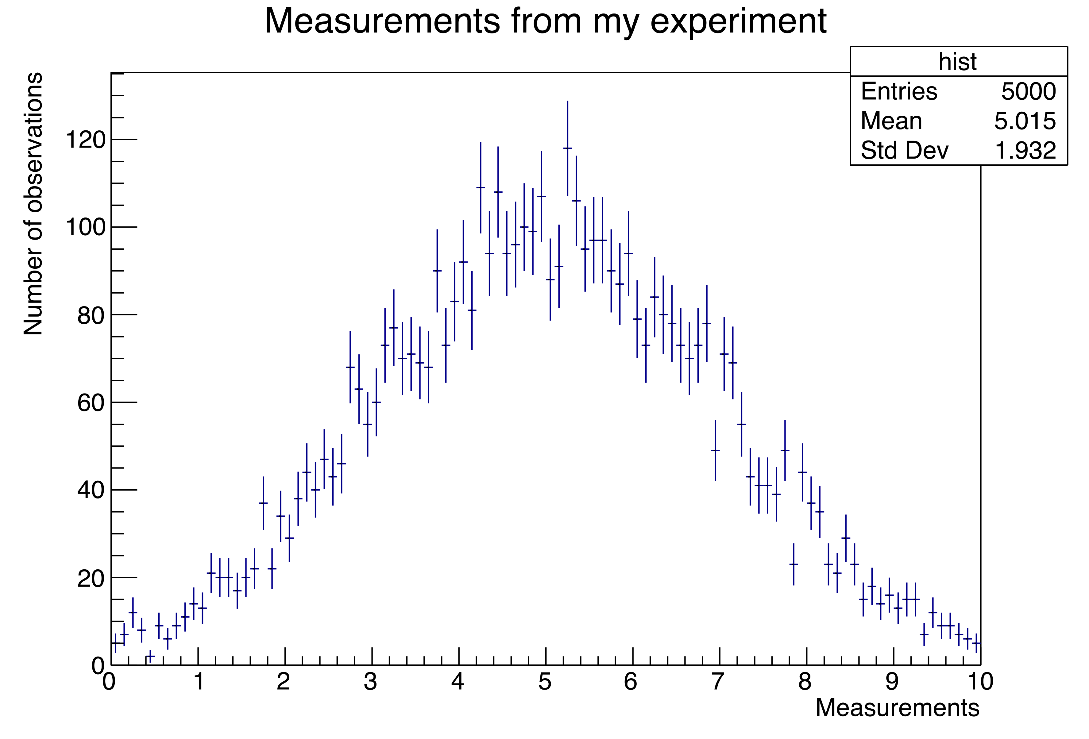 typical histogram