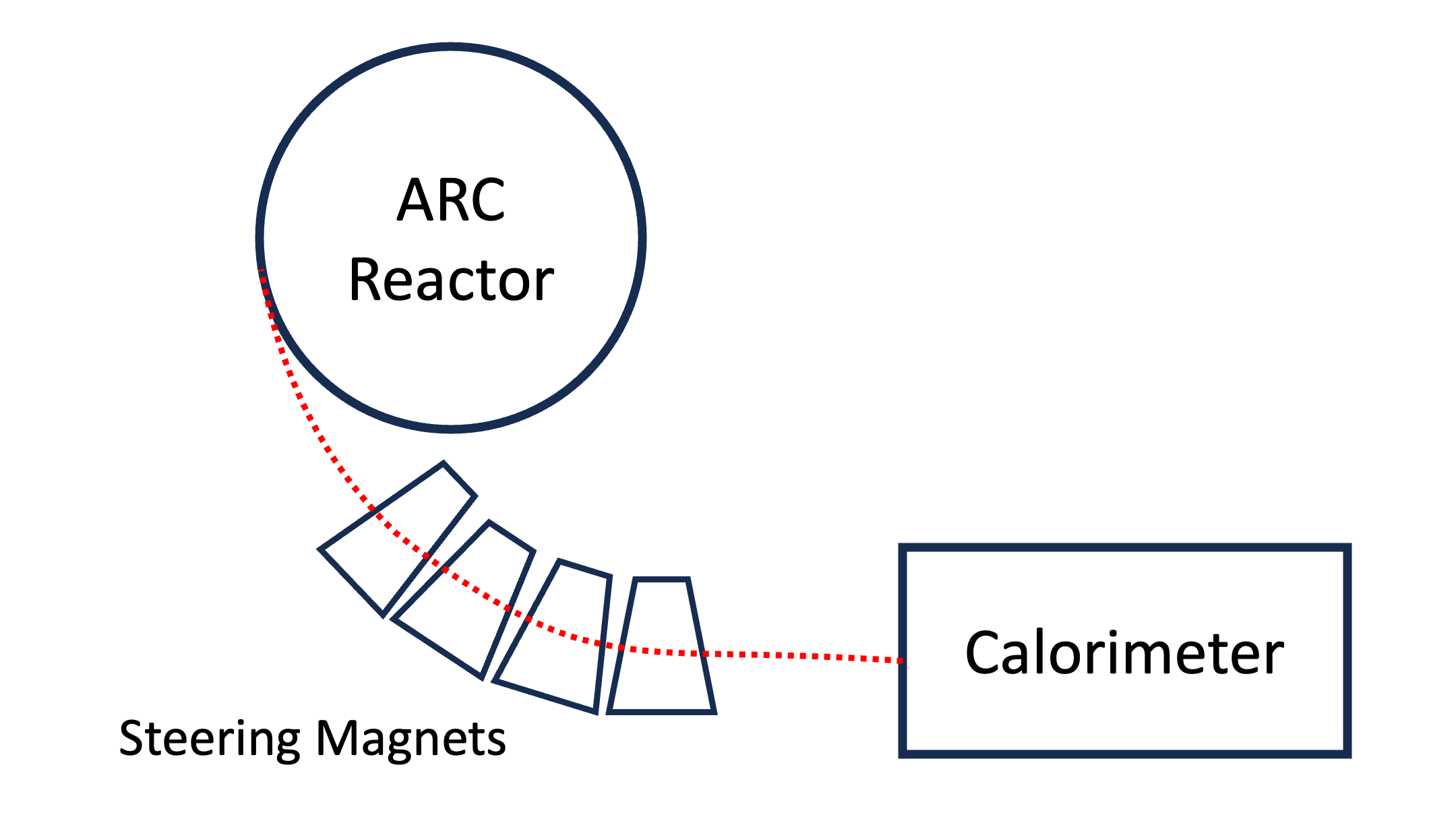 sketch of calorimeter calibration for fictional experiment