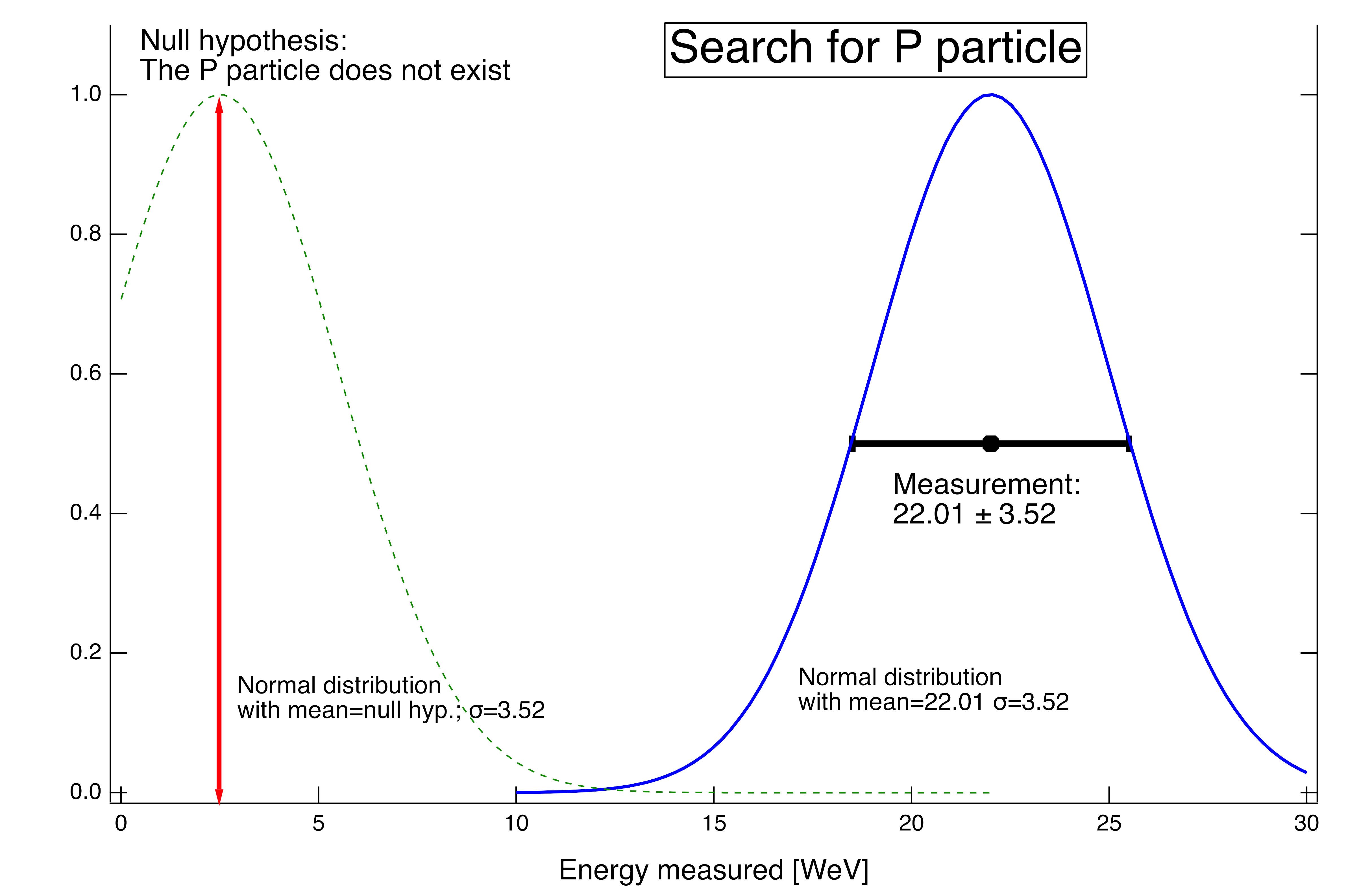 5 sigma null hypothesis