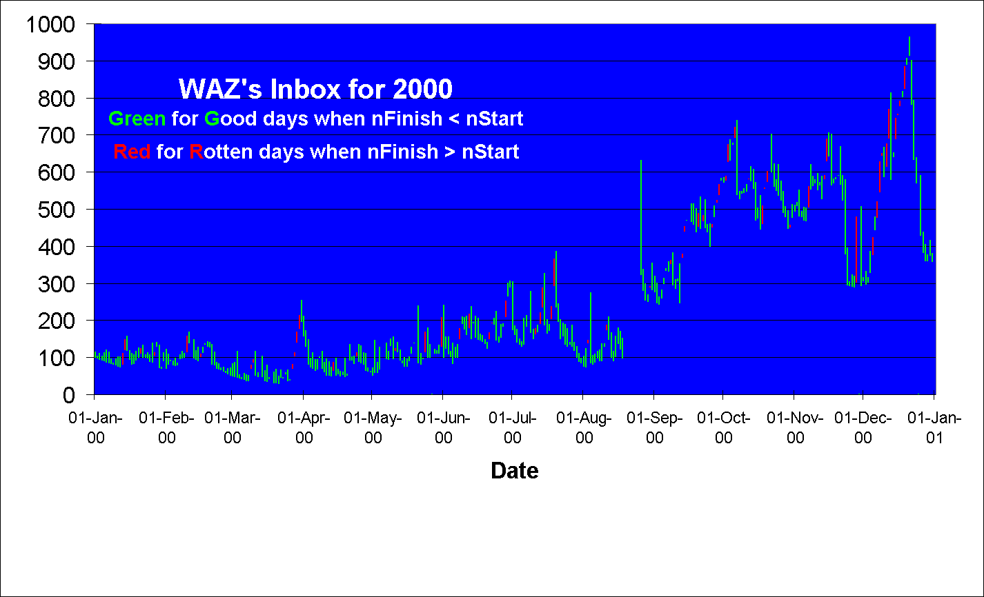 WAZ's Inbox for 2000
Green for Good days when nFinish < nStart
Red for Rotten days when nFinish > nStart
