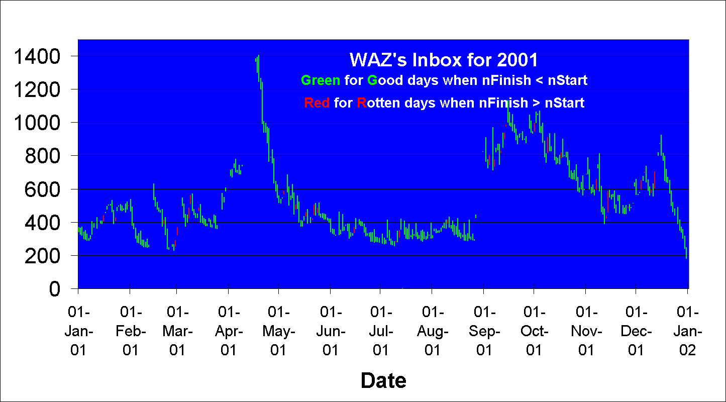 WAZ's Inbox for 2001
Green for Good days when nFinish < nStart
Red for Rotten days when nFinish > nStart
