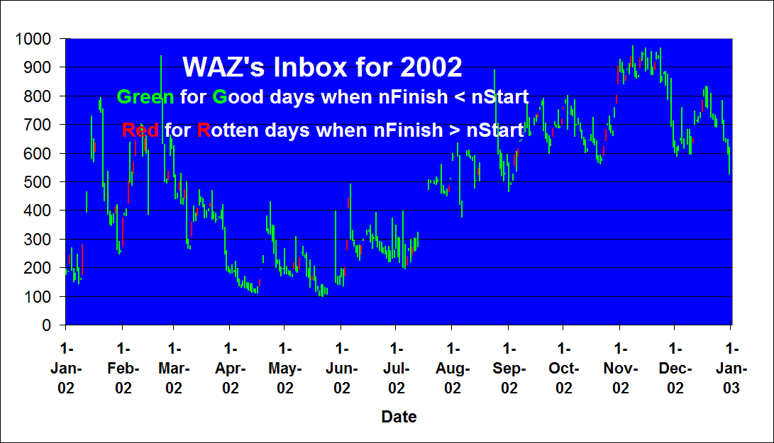 WAZ's Inbox for 2002
Green for Good days when nFinish < nStart
Red for Rotten days when nFinish > nStart
