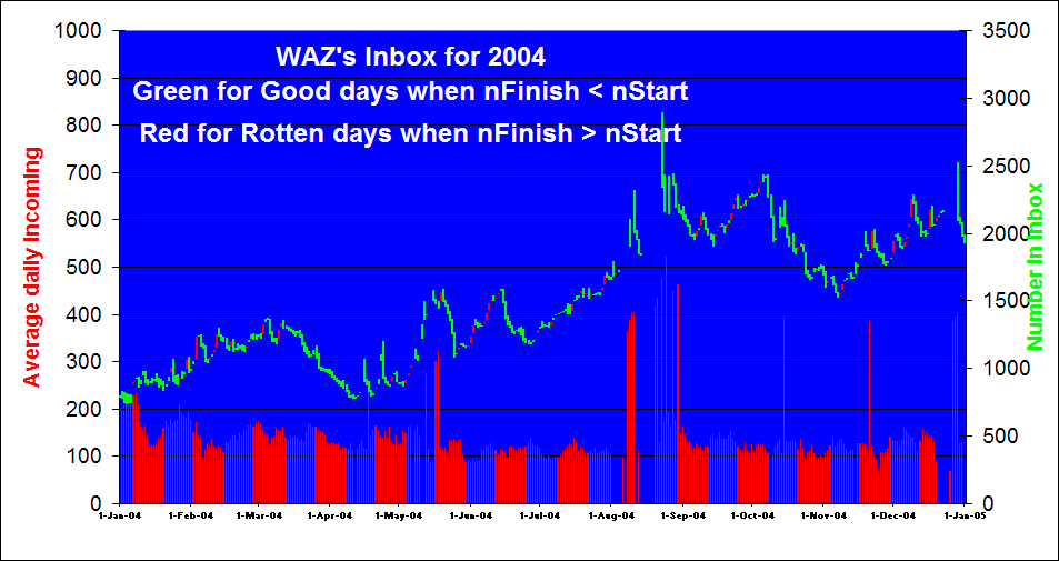 WAZ's Inbox for 2004
Green for Good days when nFinish < nStart
Red for Rotten days when nFinish > nStart
