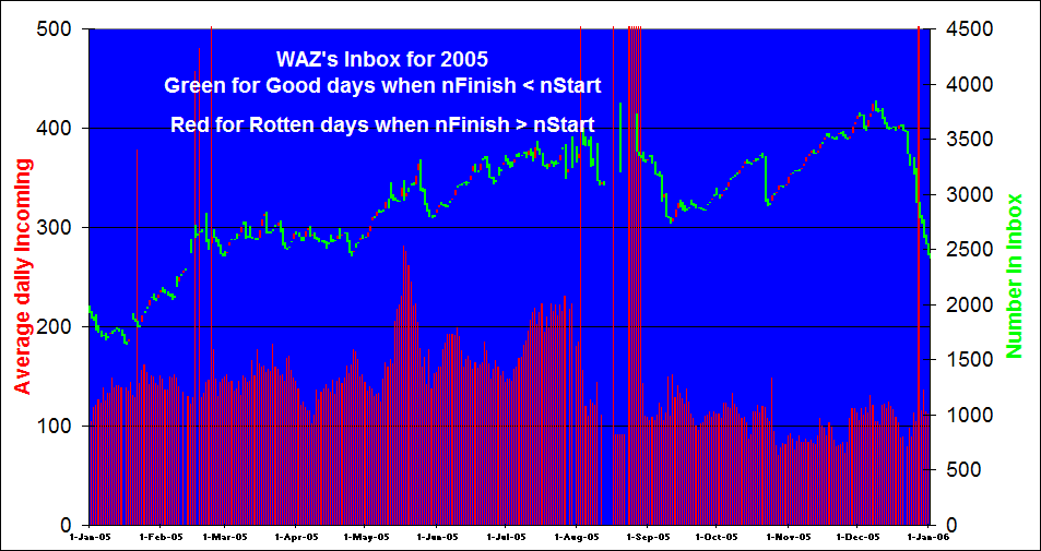 WAZ's Inbox for 2005
Green for Good days when nFinish < nStart
Red for Rotten days when nFinish > nStart
