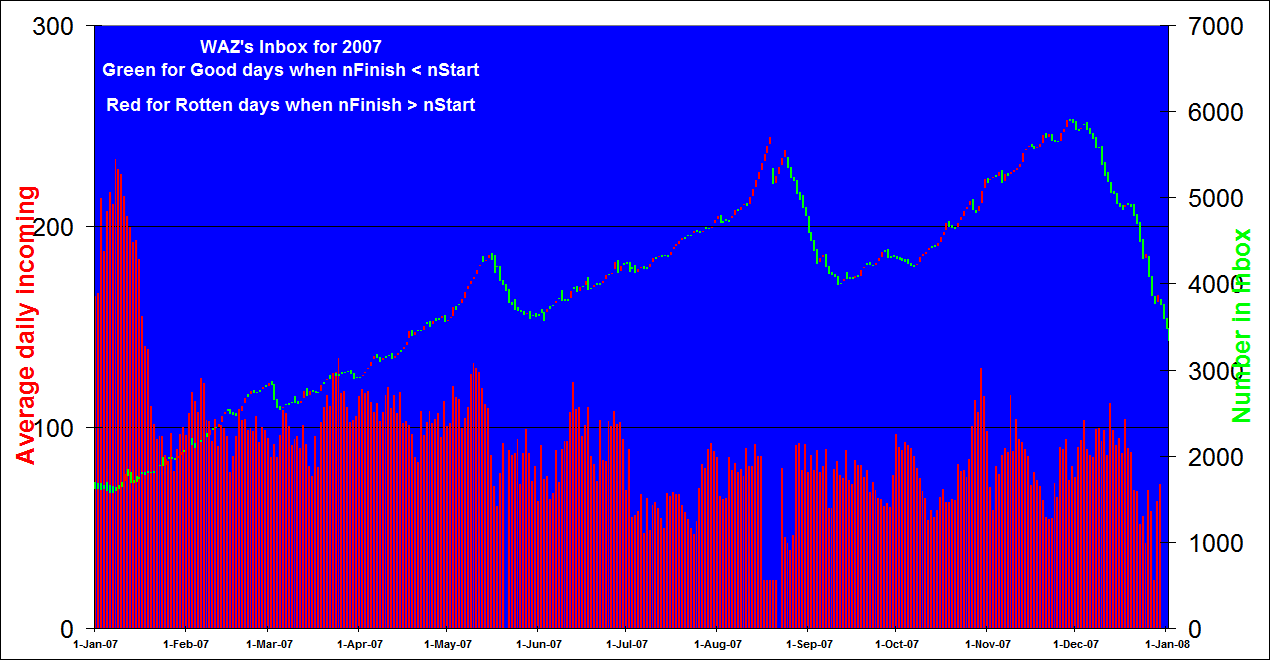 WAZ's Inbox for 2006
Green for Good days when nFinish < nStart
Red for Rotten days when nFinish > nStart
