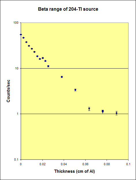 Beta range of 204-Tl source